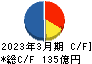 ホッカンホールディングス キャッシュフロー計算書 2023年3月期