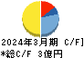 イオレ キャッシュフロー計算書 2024年3月期