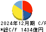 ミネベアミツミ キャッシュフロー計算書 2024年12月期 ミネベアミツミ キャッシュフロー計算書 2024年12月期