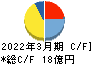 サンメッセ キャッシュフロー計算書 2022年3月期