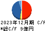 大研医器 キャッシュフロー計算書 2023年12月期