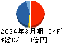 大研医器 キャッシュフロー計算書 2024年3月期