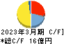 ヨシタケ キャッシュフロー計算書 2023年3月期