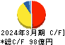亀田製菓 キャッシュフロー計算書 2024年3月期