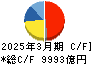 日本製鉄 キャッシュフロー計算書 2025年3月期 日本製鉄 キャッシュフロー計算書 2025年3月期
