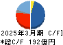 アマノ キャッシュフロー計算書 2025年3月期 アマノ キャッシュフロー計算書 2025年3月期