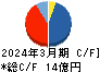 クロスキャット キャッシュフロー計算書 2024年3月期