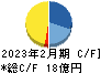 オキサイド キャッシュフロー計算書 2023年2月期