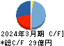 安楽亭 キャッシュフロー計算書 2024年3月期