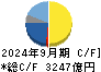 任天堂 キャッシュフロー計算書 2024年9月期 任天堂 キャッシュフロー計算書 2024年9月期