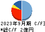 ヒューマン・メタボローム・テクノロジーズ キャッシュフロー計算書 2023年9月期