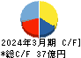 シンニッタン キャッシュフロー計算書 2024年3月期