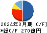 ケイアイスター不動産 キャッシュフロー計算書 2024年3月期