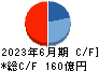 エスリード キャッシュフロー計算書 2023年6月期