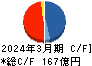 エスリード キャッシュフロー計算書 2024年3月期