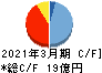 Ｆｉｎａｔｅｘｔホールディングス キャッシュフロー計算書 2021年3月期