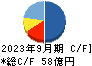 ＬＡホールディングス キャッシュフロー計算書 2023年9月期