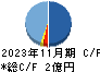 エコモット キャッシュフロー計算書 2023年11月期