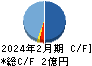 エコモット キャッシュフロー計算書 2024年2月期