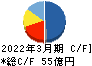 オプティマスグループ キャッシュフロー計算書 2022年3月期