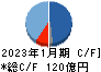 菱洋エレクトロ キャッシュフロー計算書 2023年1月期