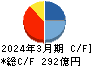 イーレックス キャッシュフロー計算書 2024年3月期 イーレックス キャッシュフロー計算書 2024年3月期