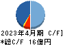 総合商研 キャッシュフロー計算書 2023年4月期