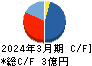 フルッタフルッタ キャッシュフロー計算書 2024年3月期 フルッタフルッタ キャッシュフロー計算書 2024年3月期