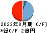 エコモット キャッシュフロー計算書 2023年8月期