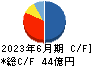 アーバネットコーポレーション キャッシュフロー計算書 2023年6月期