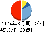 ソフトクリエイトホールディングス キャッシュフロー計算書 2024年3月期