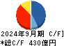 日本エスコン キャッシュフロー計算書 2024年9月期 日本エスコン キャッシュフロー計算書 2024年9月期