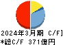 東京製鐵 キャッシュフロー計算書 2024年3月期