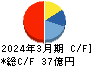 アイネット キャッシュフロー計算書 2024年3月期