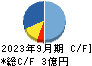 ニューラルグループ キャッシュフロー計算書 2023年9月期