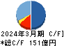 日本農薬 キャッシュフロー計算書 2024年3月期
