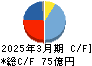 共栄タンカー キャッシュフロー計算書 2025年3月期 共栄タンカー キャッシュフロー計算書 2025年3月期