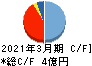 シンクロ・フード キャッシュフロー計算書 2021年3月期