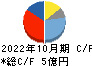 モルフォ キャッシュフロー計算書 2022年10月期