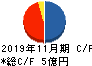 ファンドクリエーショングループ キャッシュフロー計算書 2019年11月期