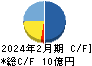 テクミラホールディングス キャッシュフロー計算書 2024年2月期