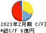 シーズメン キャッシュフロー計算書 2023年2月期