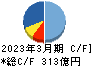 髙松コンストラクショングループ キャッシュフロー計算書 2023年3月期