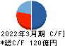 明和地所 キャッシュフロー計算書 2022年3月期