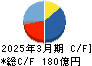 ニチハ キャッシュフロー計算書 2025年3月期 ニチハ キャッシュフロー計算書 2025年3月期