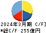 共立メンテナンス キャッシュフロー計算書 2024年3月期