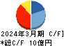 リアルゲイト キャッシュフロー計算書 2024年3月期