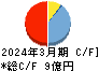 リボミック キャッシュフロー計算書 2024年3月期