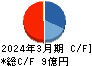 ＵＮＩＶＡ・Ｏａｋホールディングス キャッシュフロー計算書 2024年3月期