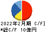 ＪＲＣ キャッシュフロー計算書 2022年2月期